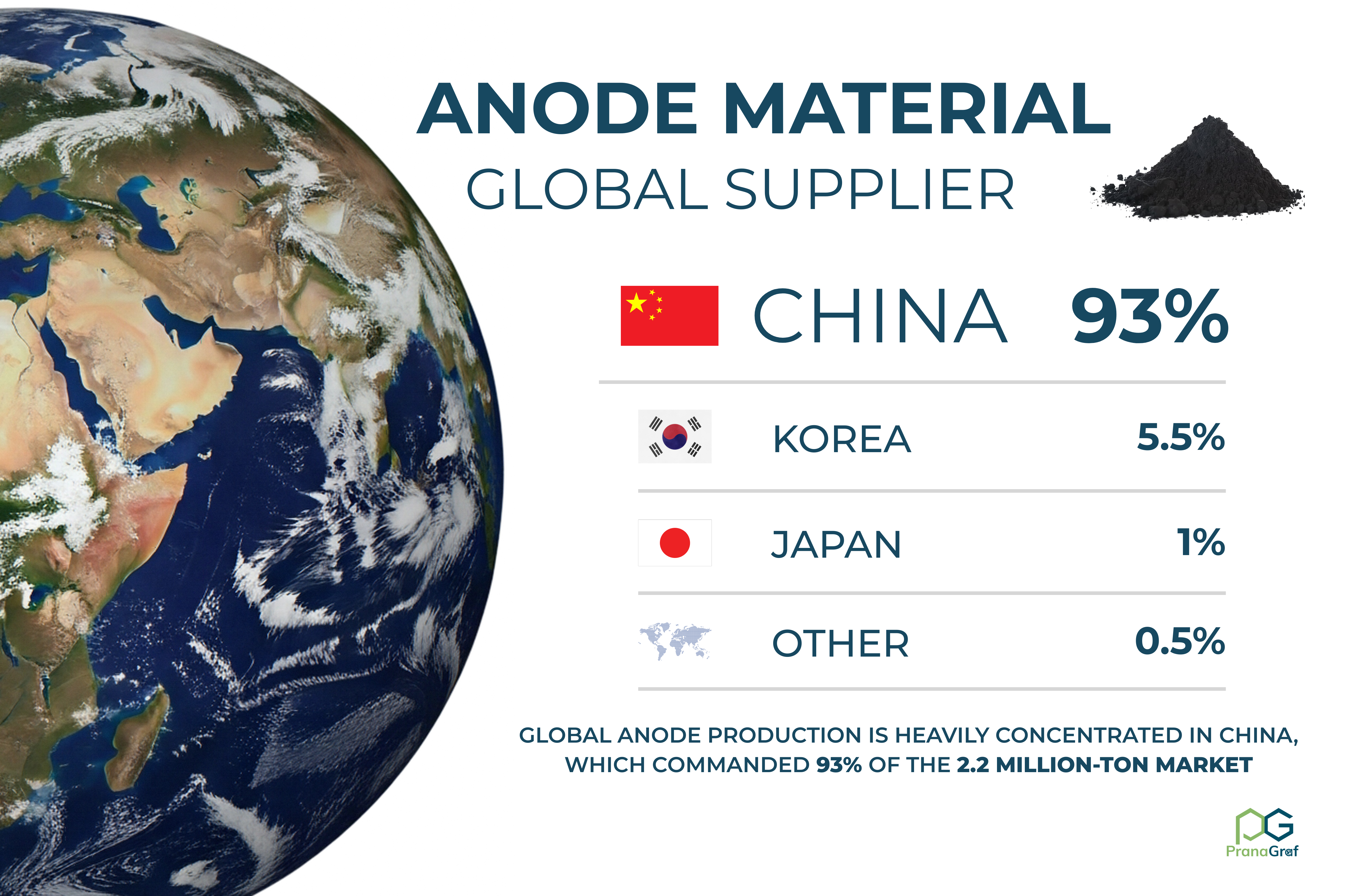 Globale Anodenmaterial-Lieferanten
