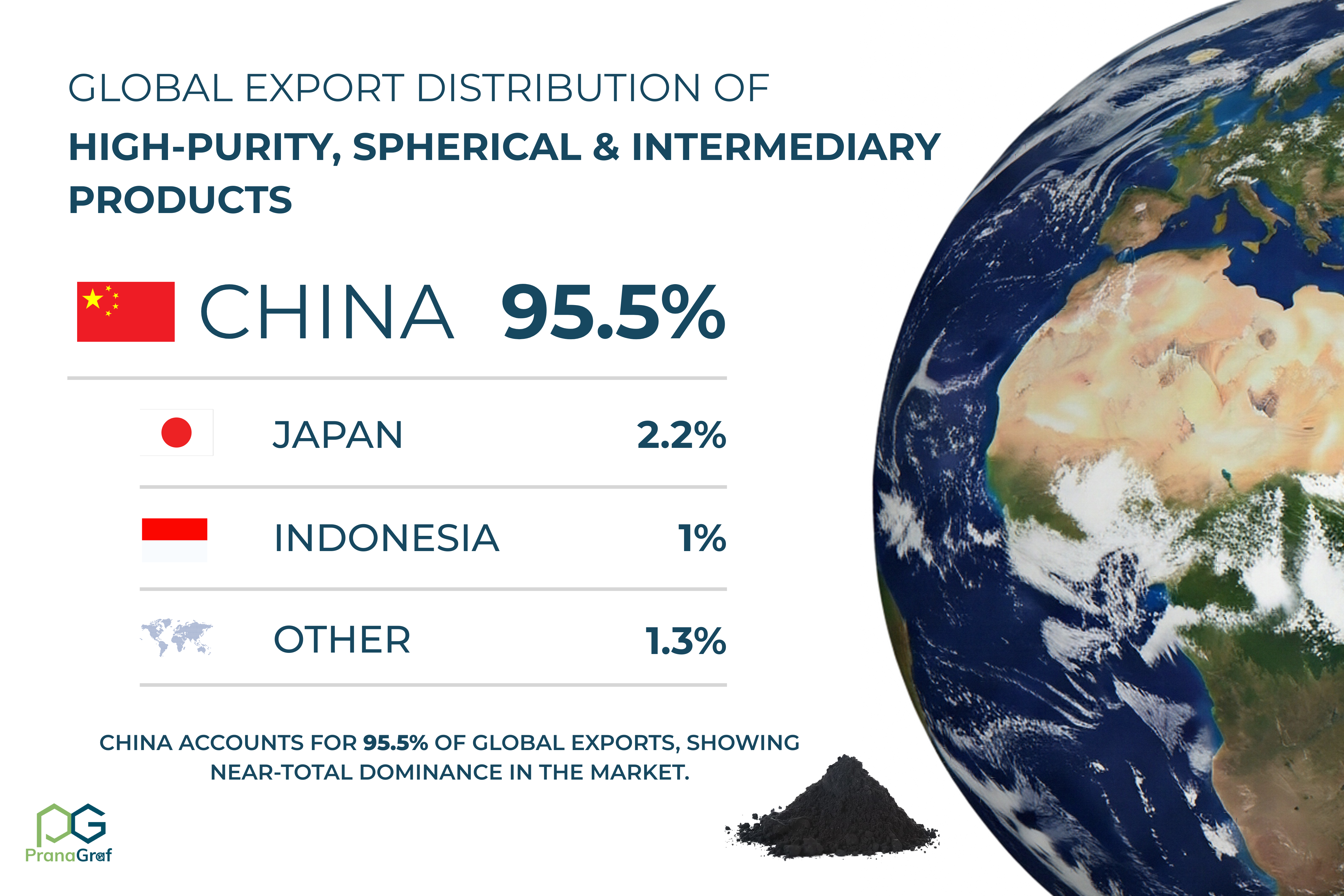 Globale Exportverteilung