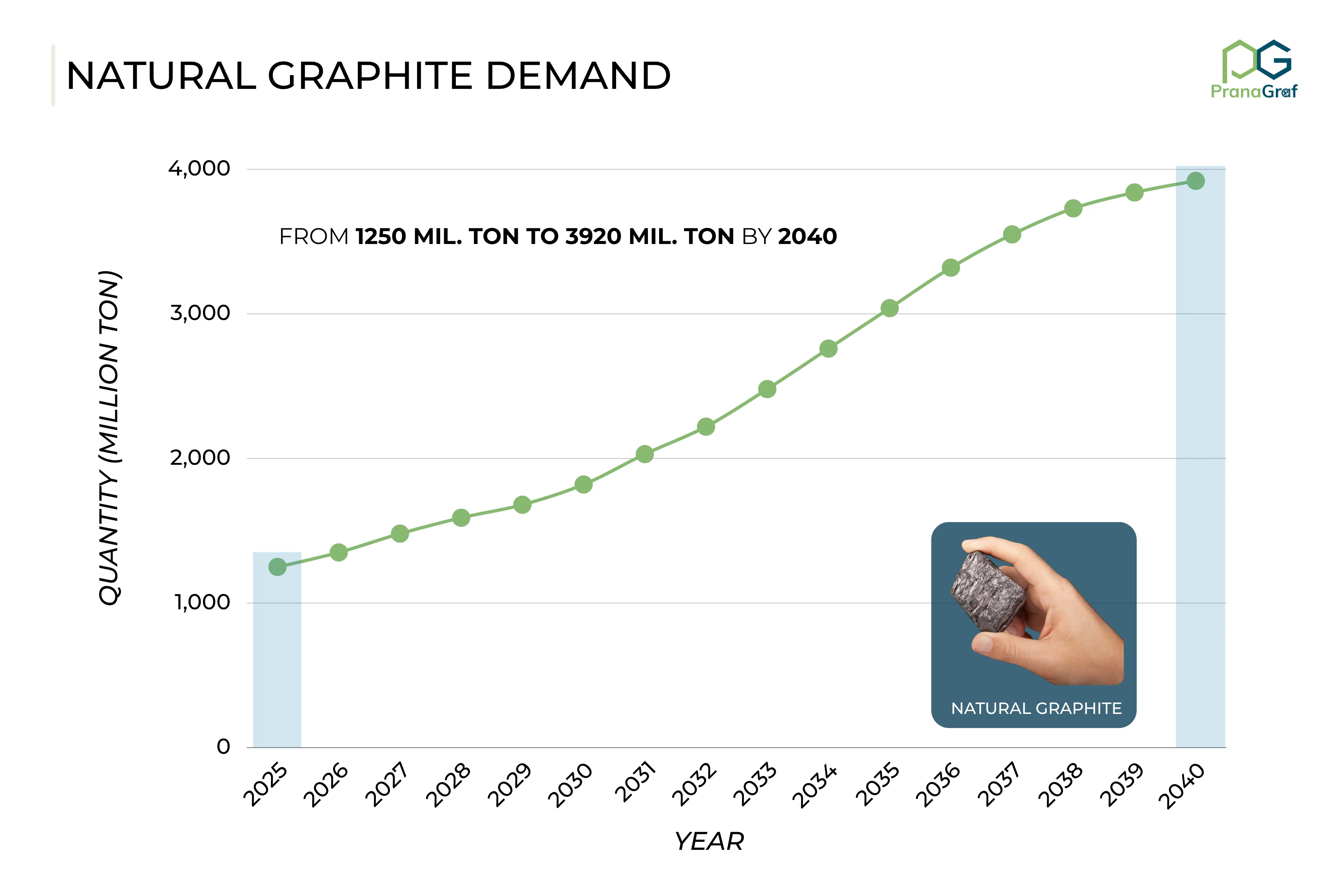 Nachfrage nach natürlichem Graphit bis 2040
