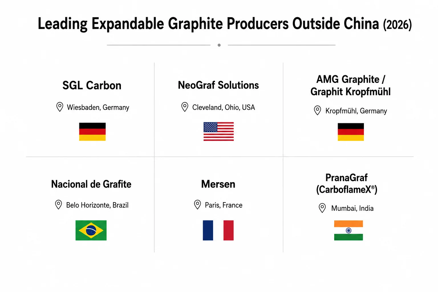 Hauptsitzstandorte von SGL Carbon, NeoGraf, AMG Graphite, Nacional de Grafite, Mersen und PranaGraf